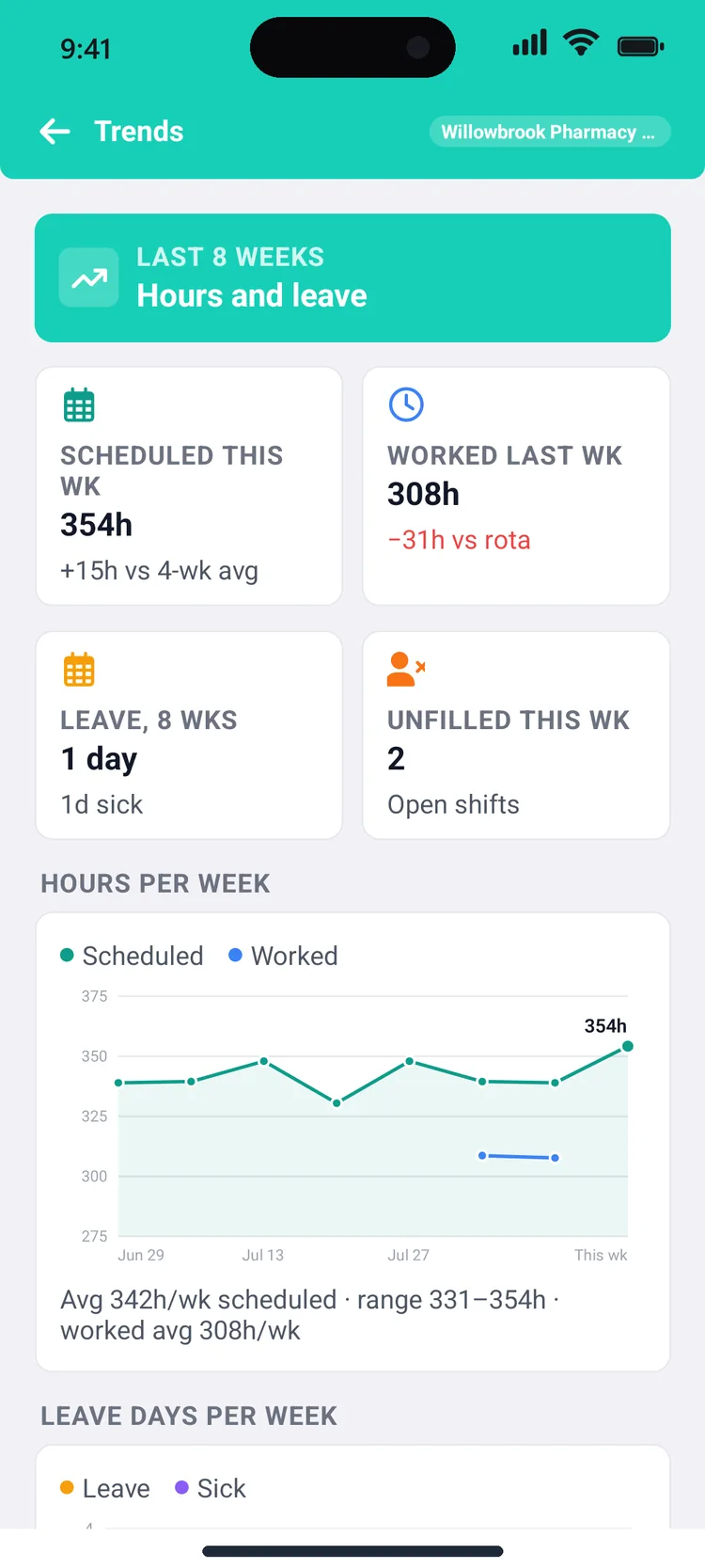 Zero trends screen showing eight weeks of scheduled hours as teal bars