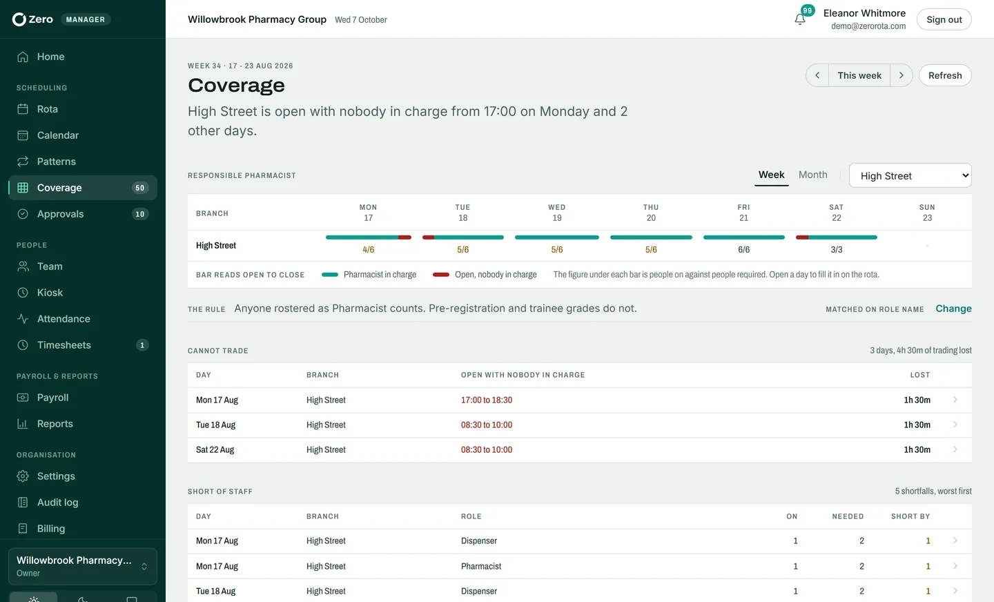 Zero coverage on the web: a bar per day showing when a pharmacist is in charge at High Street, the three days it could not trade and the roles it is short of